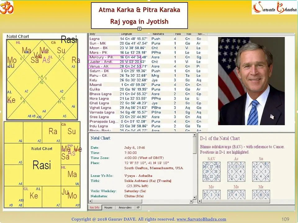 Atmakaraka and Pitra karaka Raj Yoga Chara Karaka birth chart and yoga in horoscope of George Bush Jr