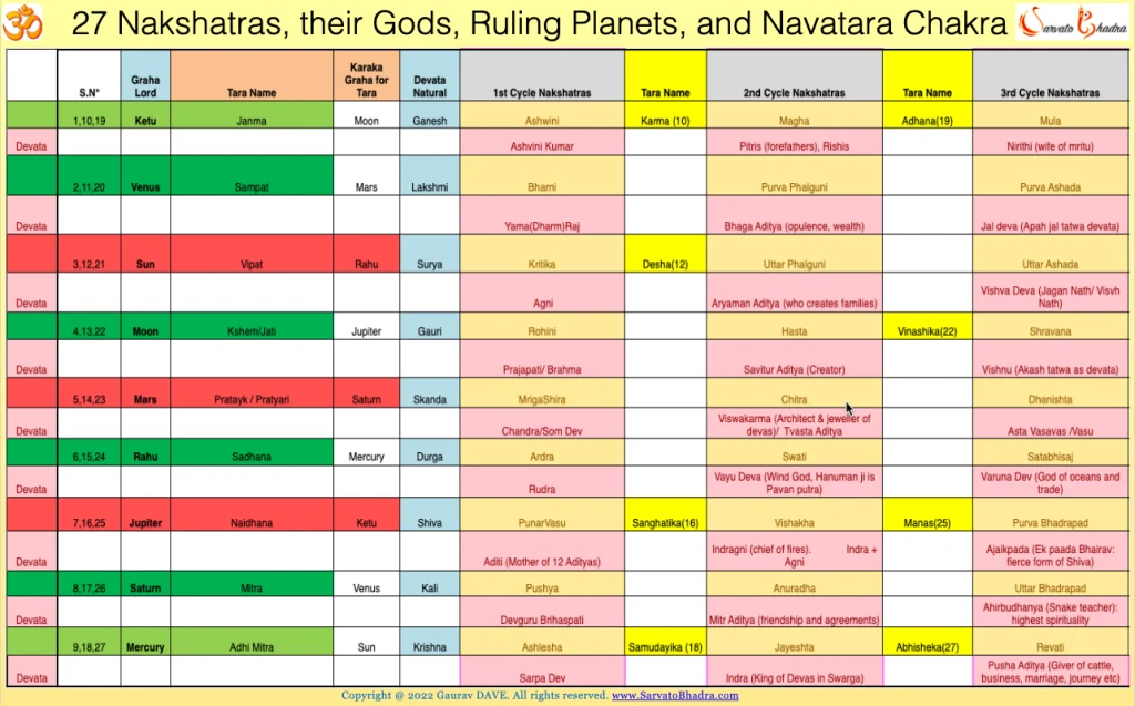 Tabulated representation of 27 Janma Nakshatras, their Gods, Ruling Planets, and Navatara Chakra. Connection of Moon or mind.