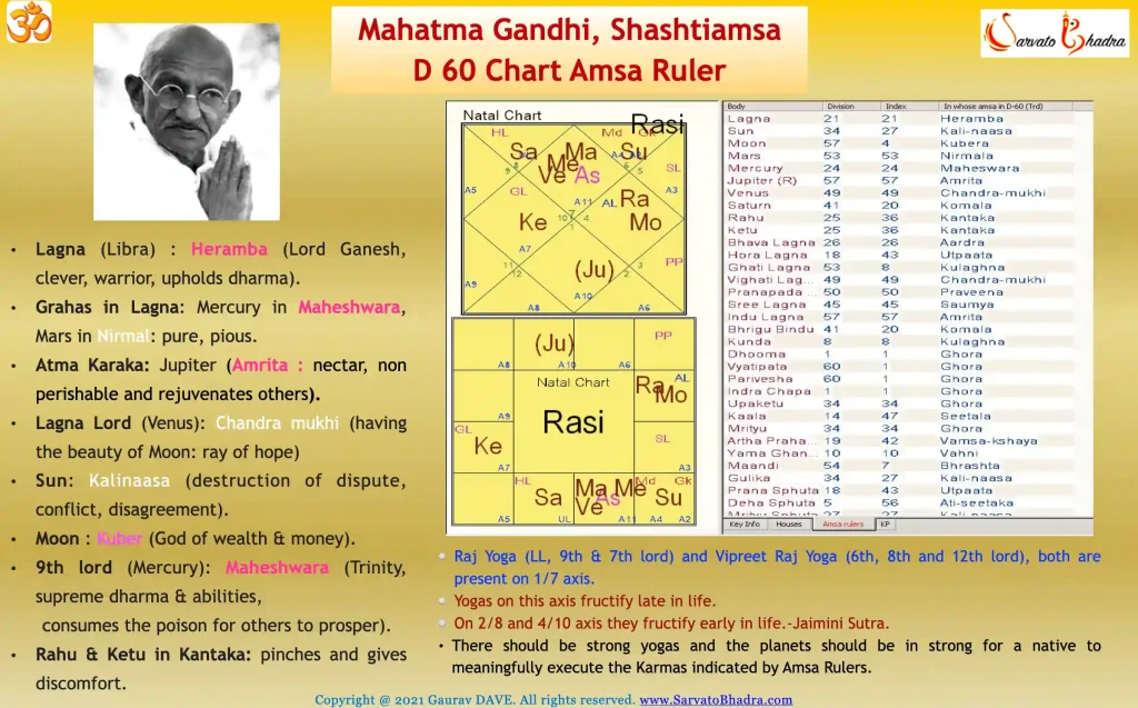Mahatma Gandhi, Shastiamsa D60 Chart Amsa Ruler or Deities 