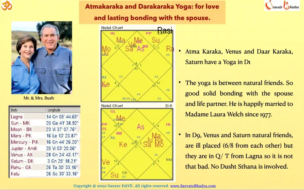 Mr. George W. Bush's horoscope shows Atmakaraka and Darakaraka Yoga for lasting bonding with his spouse. Chara karaka Astrology